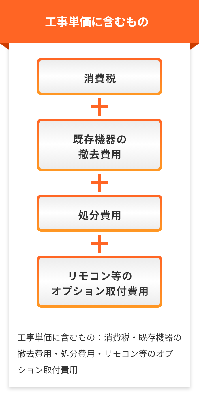 工事単価に含むもの、消費税＋既存機器の撤去費用＋処分費用＋リモコン等のオプション取付費用
