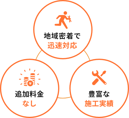 地域密着で迅速対応 豊富な施工実績 追加料金なし